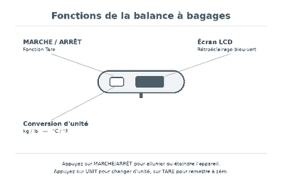 Fonctions de la balance à bagages numérique - marche arrêt, tare, rétroéclairage, conversion d'unités